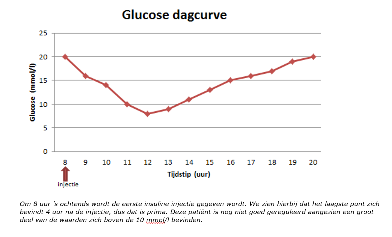 Glucose dagcurve